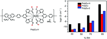 Graphical abstract: Modulation of a coordination structure in a europium(iii)-based metallo-supramolecular polymer for high proton conduction