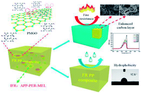 Graphical abstract: Preparation of novel phosphorus-nitrogen-silicone grafted graphene oxide and its synergistic effect on intumescent flame-retardant polypropylene composites