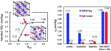 Graphical abstract: High-capacity and selective ammonium removal from water using sodium cobalt hexacyanoferrate