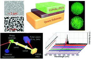 Graphical abstract: Room temperature two-photon-pumped random lasers in FAPbBr3/polyethylene oxide (PEO) composite perovskite thin film