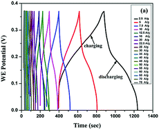 Graphical abstract: Pseudocapacitive-battery-like behavior of cobalt manganese nickel sulfide (CoMnNiS) nanosheets grown on Ni-foam by electrodeposition for realizing high capacity