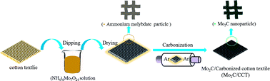 Graphical abstract: A facile synthesis of molybdenum carbide nanoparticles-modified carbonized cotton textile as an anode material for high-performance microbial fuel cells