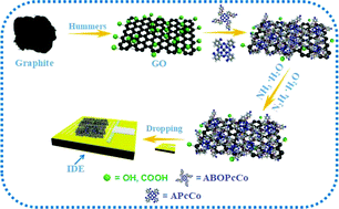 Graphical abstract: The effects of amino substituents on the enhanced ammonia sensing performance of PcCo/rGO hybrids