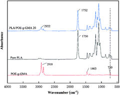 Graphical abstract: Multiple actions of poly(ethylene octene) grafted with glycidyl methacrylate on the performance of poly(lactic acid)