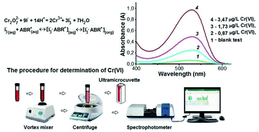 Graphical abstract: Vortex-assisted liquid–liquid microextraction and indirect spectrophotometric determination of chromium(vi)