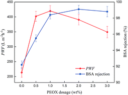 Graphical abstract: Preparation of pH-responsive asymmetric polysulfone ultrafiltration membranes with enhanced anti-fouling properties and performance by incorporating poly(2-ethyl-2-oxazoline) additive