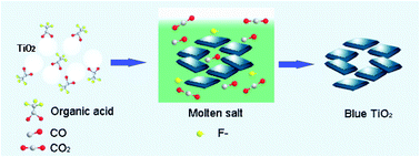 Graphical abstract: Molten salt construction of stable oxygen vacancies on TiO2 for enhancement of visible light photocatalytic activity