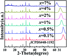 Graphical abstract: An energy self-compensating phosphosilicate material applied to temperature sensors