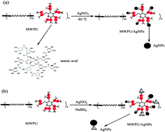 Graphical abstract: In situ and controllable synthesis of Ag NPs in tannic acid-based hyperbranched waterborne polyurethanes to prepare antibacterial polyurethanes/Ag NPs composites