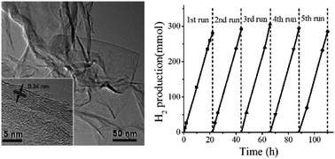 Graphical abstract: C-doping into h-BN at low annealing temperature by alkaline earth metal borate for photoredox activity