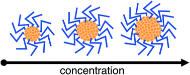 Graphical abstract: Concentration dependence of As2S3 chalcogenide glass cluster size in amine solution
