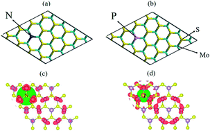 Graphical abstract: Inorganic molecule (O2, NO) adsorption on nitrogen- and phosphorus-doped MoS2 monolayer using first principle calculations