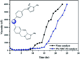 Graphical abstract: Poly(styrene)-supported N-heterocyclic carbene coordinated iron chloride as a catalyst for delayed polyurethane polymerization