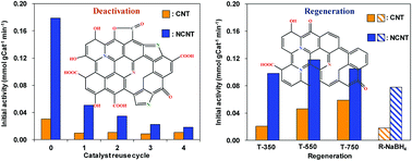 Graphical abstract: Deactivation and regeneration of carbon nanotubes and nitrogen-doped carbon nanotubes in catalytic peroxymonosulfate activation for phenol degradation: variation of surface functionalities