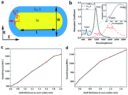 Graphical abstract: High-sensitivity refractive index of Au@Cu2−xS core–shell nanorods