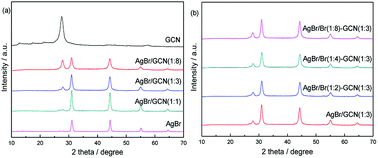 Graphical abstract: One step synthesis of high-efficiency AgBr–Br–g-C3N4 composite catalysts for photocatalytic H2O2 production via two channel pathway