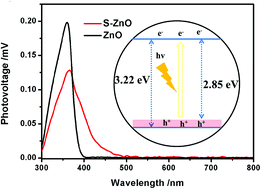 Graphical abstract: Synthesis of ZnO doped high valence S element and study of photogenerated charges properties