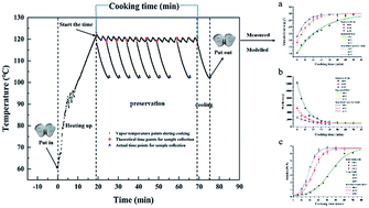 Graphical abstract: Modelling the physical properties change of canned glutinous rice porridge during cooking