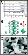 Graphical abstract: Tunable luminescence evolution and energy transfer behavior of Na3Sc2(PO4)3:Ce3+/Tb3+/Eu3+ phosphors