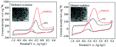 Graphical abstract: Nitrogen-doped porous carbon sphere supported Pt nanoparticles for methanol and ethanol electro-oxidation in alkaline media