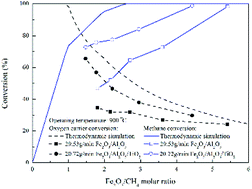 Graphical abstract: Enhanced performance of chemical looping combustion of methane with Fe2O3/Al2O3/TiO2 oxygen carrier