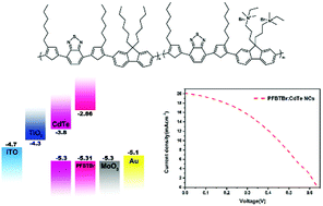 Graphical abstract: Green-solvent-processed hybrid solar cells based on donor–acceptor conjugated polyelectrolyte