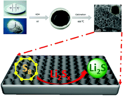 Graphical abstract: Polyvinylchloride-derived N, S co-doped carbon as an efficient sulfur host for high-performance Li–S batteries