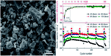 Graphical abstract: One-step heat treatment to process semi-coke powders as an anode material with superior rate performance for Li-ion batteries