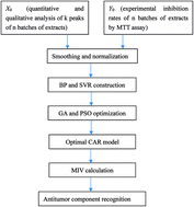 Graphical abstract: Antitumor component recognition from the Aconiti Lateralis Radix Praeparata and Glycyrrhizae Radix et Rhizoma herb pair extract by chemometrics and mean impact value