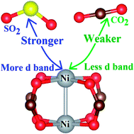 Graphical abstract: Simultaneous adsorption of SO2 and CO2 in an Ni(bdc)(ted)0.5 metal–organic framework