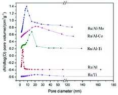 Graphical abstract: Conversion of levulinic acid to γ-valerolactone over Ru/Al2O3–TiO2 catalyst under mild conditions