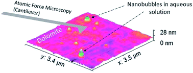 Graphical abstract: Surface nanobubbles on the carbonate mineral dolomite