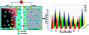 Graphical abstract: Surface modified Li4Ti5O12 by paper templated approach for enhanced interfacial Li+ charge transfer in Li-ion batteries