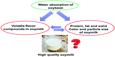 Graphical abstract: Effects of water absorption of soybean seed on the quality of soymilk and the release of flavor compounds