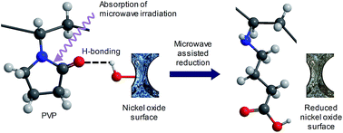 Graphical abstract: Continuous hydrogen regeneration through the oxygen vacancy control of metal oxides using microwave irradiation