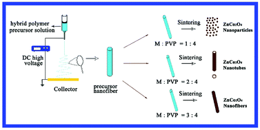 Graphical abstract: Controllable synthesis of nanostructured ZnCo2O4 as high-performance anode materials for lithium-ion batteries