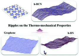 Graphical abstract: Atomistic insights into the anisotropic mechanical properties and role of ripples on the thermal expansion of h-BCN monolayers