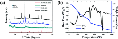 Graphical abstract: Self-assembled hierarchical porous NiMn2O4 microspheres as high performance Li-ion battery anodes