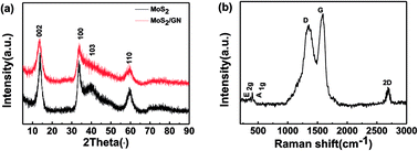 Graphical abstract: Facile synthesis of highly conductive MoS2/graphene nanohybrids with hetero-structures as excellent microwave absorbers