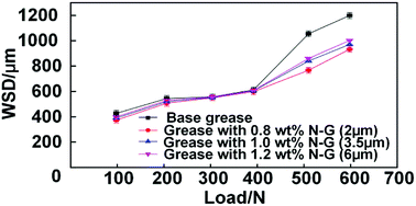 Graphical abstract: Tribological properties of nano-graphite as an additive in mixed oil-based titanium complex grease
