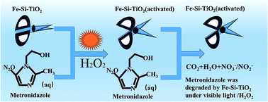 Graphical abstract: Visible-light-induced photo-Fenton process for the facile degradation of metronidazole by Fe/Si codoped TiO2