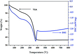 Graphical abstract: Mn substituted MnxZn1−xCo2O4 oxides synthesized by co-precipitation; effect of doping on the structural, electronic and magnetic properties