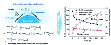 Graphical abstract: Mechanism and modeling of hexavalent chromium interaction with a typical black soil: the importance of the relationship between adsorption and reduction