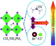 Graphical abstract: Electronic and optical properties of perovskite compounds MA1−αFAαPbI3−βXβ (X = Cl, Br) explored for photovoltaic applications