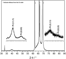 Graphical abstract: Interconnected electrocatalytic Pt-metal networks by plasma treatment of nanoparticle-peptide fibril assemblies