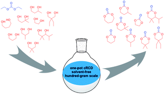 Graphical abstract: Anionic polycondensation and equilibrium driven monomer formation of cyclic aliphatic carbonates