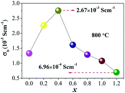 Graphical abstract: Ga-doped Ca12Al14O33 mayenite oxide ion conductors: synthesis, defects, and electrical properties