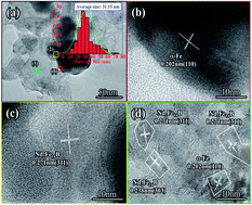 Graphical abstract: Evolution of microstructure and formation mechanism of Nd-Fe-B nanoparticles prepared by low energy consumption chemical method