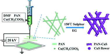 Graphical abstract: In situ sulfuration synthesis of flexible PAN-CuS “flowering branch” heterostructures as recyclable catalysts for dye degradation