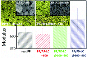 Graphical abstract: Nanostructured thin lignin-derived carbon sheets as excellent reinforcement fillers in polypropylene